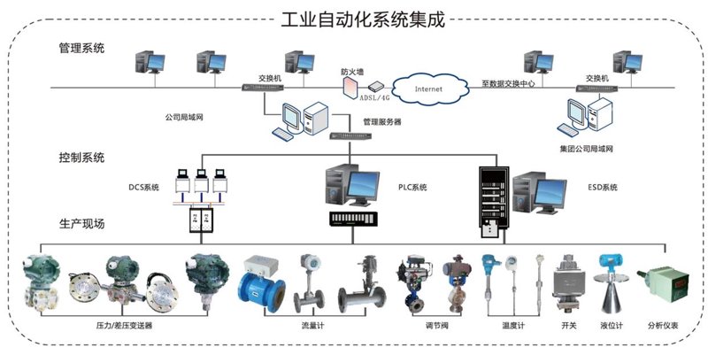 自动化控制系统